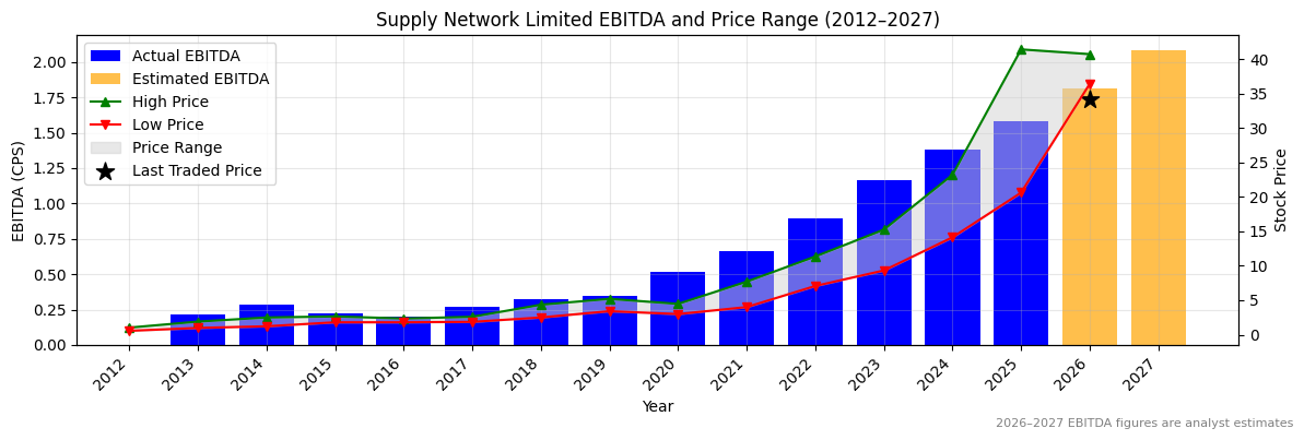 Supply Network Limited (SNL) EBITDA Chart 2012–2027