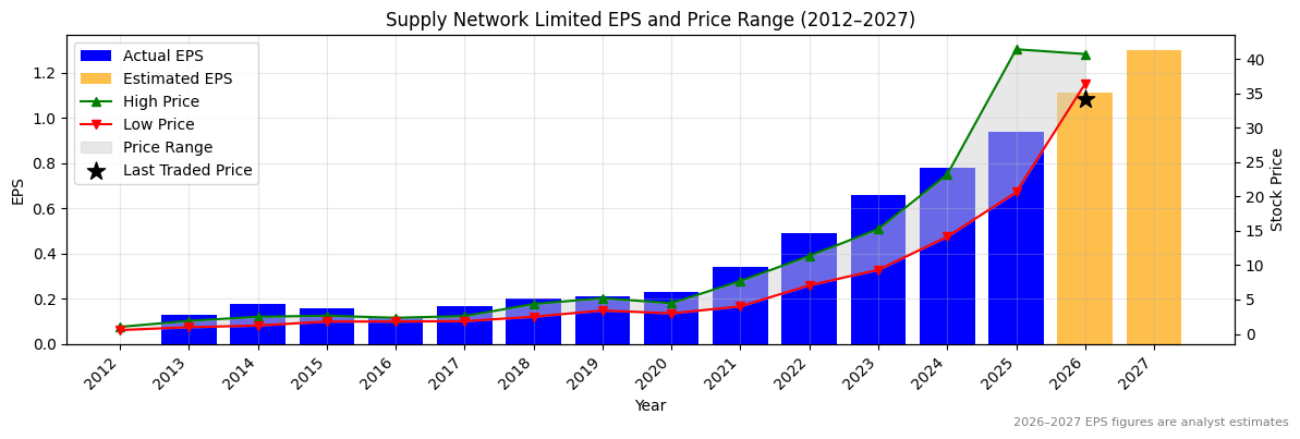 Supply Network Limited (SNL) Normalised EPS Chart (2012–2027)