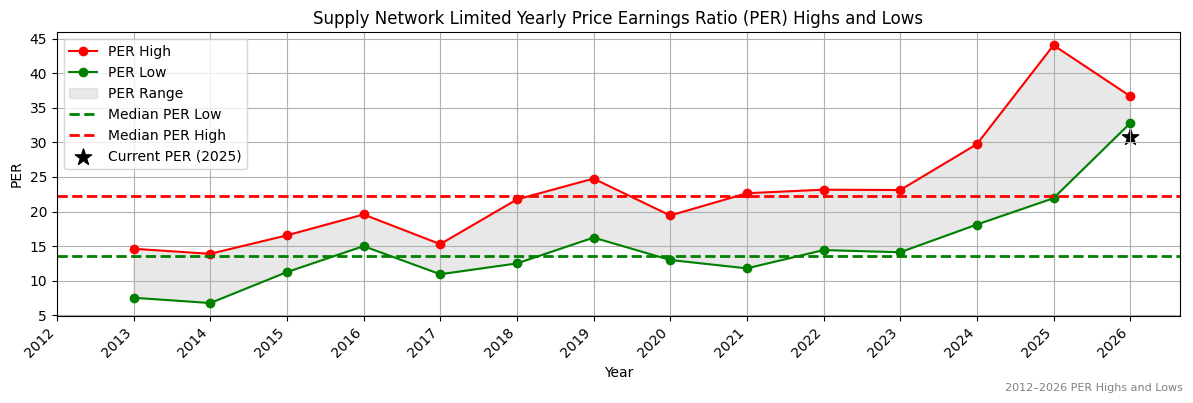 Supply Network Limited (SNL) PER Highs and Lows (2012–2027)