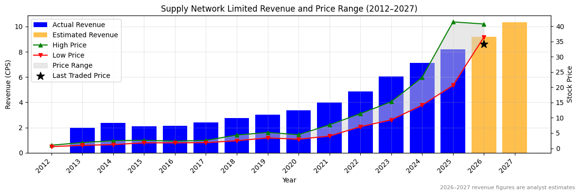 Supply Network Limited (SNL) Revenue Chart 2012–2027
