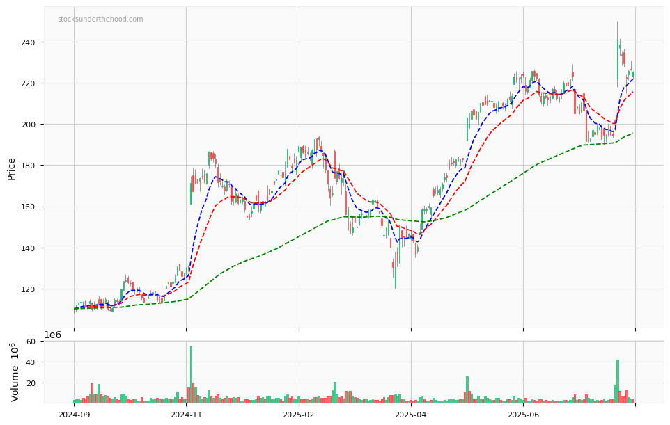 Candle share price chart for Snowflake Inc. (SNOW) over the past 12 months, accompanied by trading volume bars and 3EMA moving averages.