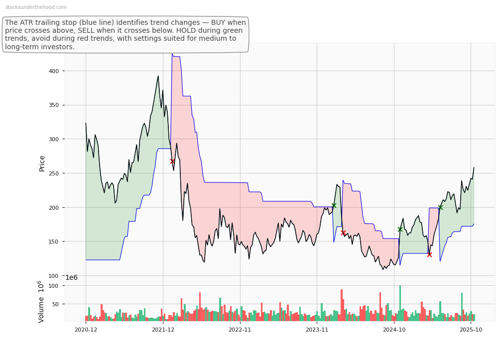 Snowflake Inc. (SNOW) 10-Year Weekly ATR Trailing Stop Price Chart