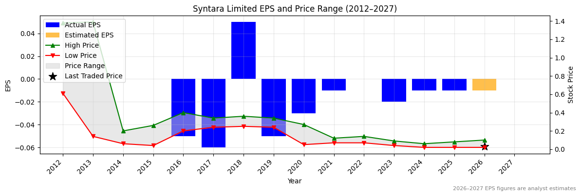 Syntara Limited (SNT) Normalised EPS Chart (2012–2027)