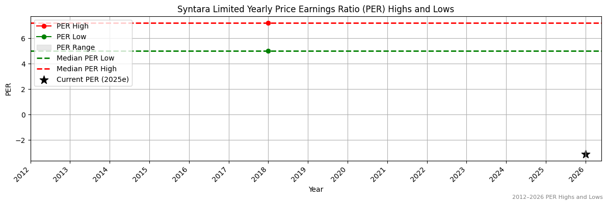 Syntara Limited (SNT) PER Highs and Lows (2012–2027)