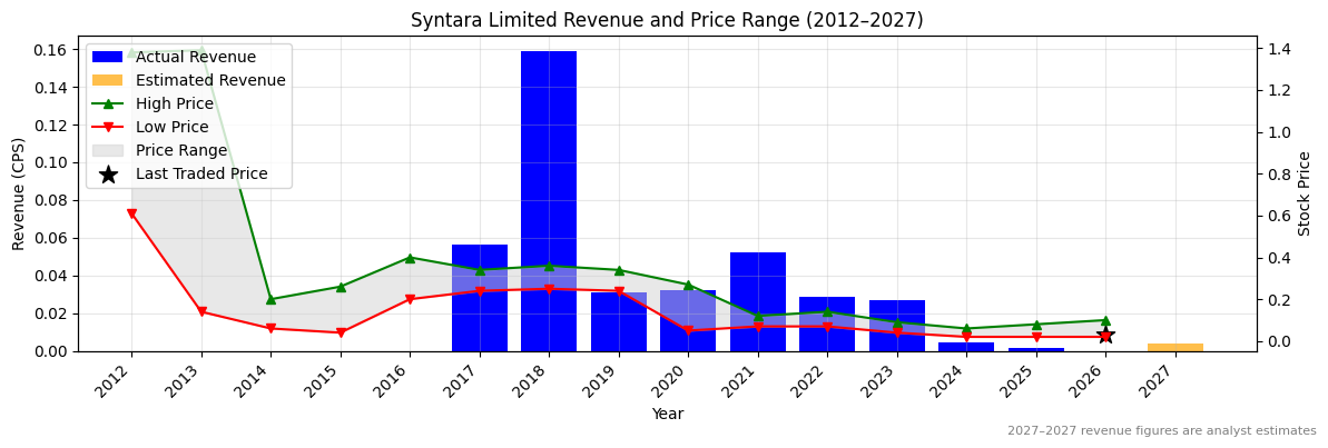 Syntara Limited (SNT) Revenue Chart 2012–2027