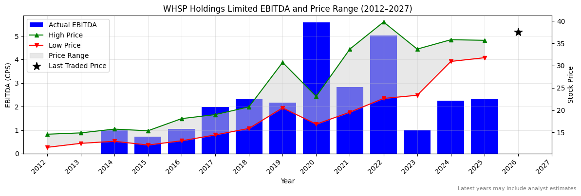 WHSP Holdings Limited (SOL) EBITDA Chart 2012–2027