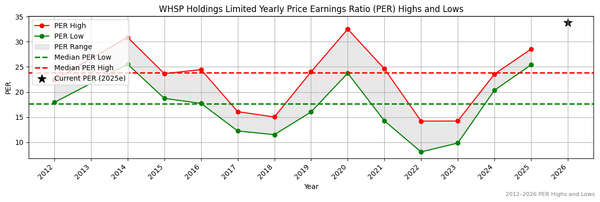 WHSP Holdings Limited (SOL) PER Highs and Lows (2012–2027)