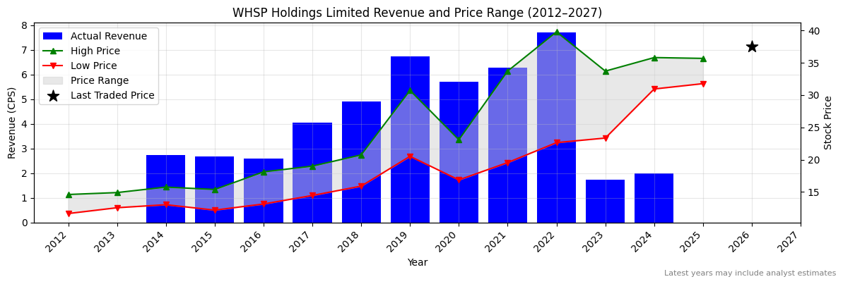 WHSP Holdings Limited (SOL) Revenue Chart 2012–2027