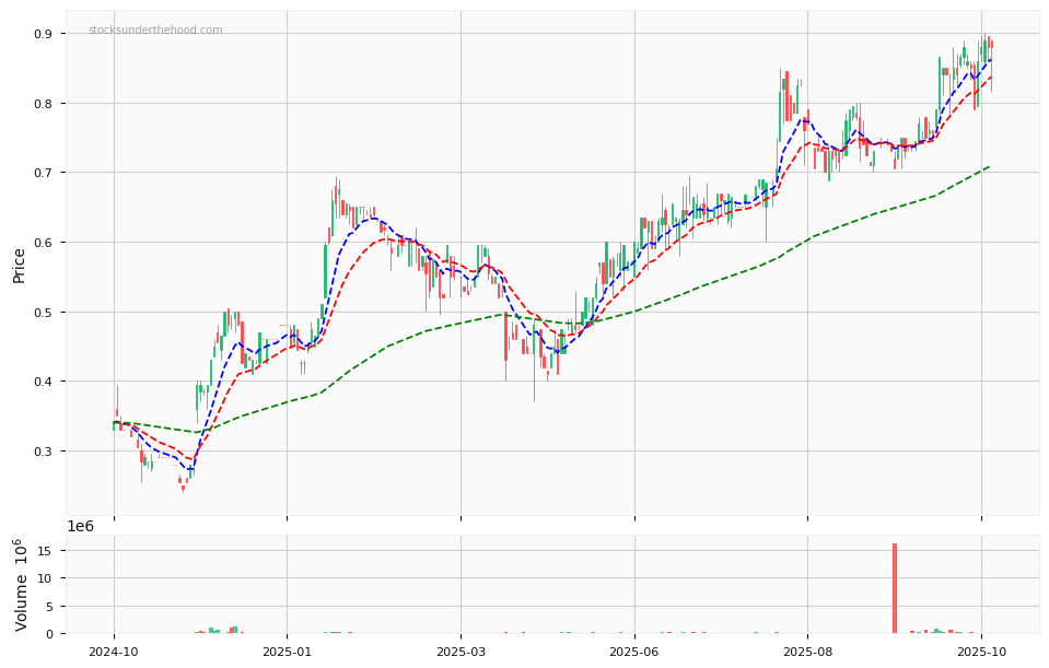 Candle share price chart for SomnoMed Limited (SOM) over the past 12 months, accompanied by trading volume bars and 3EMA moving averages.