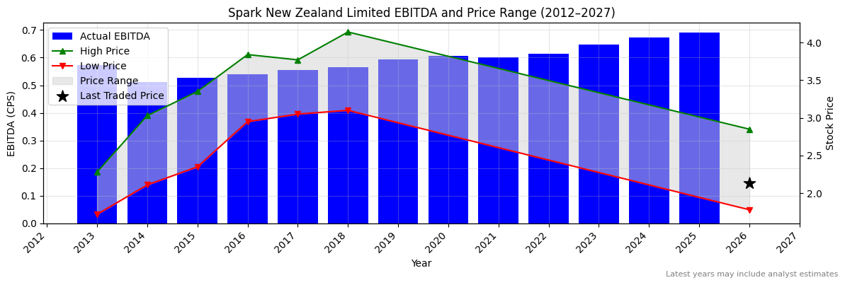 Spark New Zealand Limited (SPK) EBITDA Chart 2012–2027