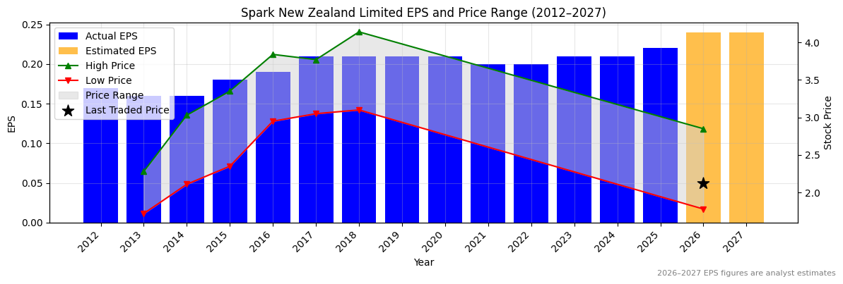 Spark New Zealand Limited (SPK) Normalised EPS Chart (2012–2027)