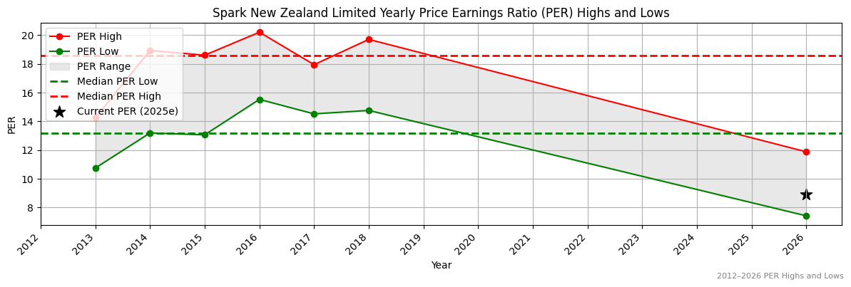 Spark New Zealand Limited (SPK) PER Highs and Lows (2012–2027)