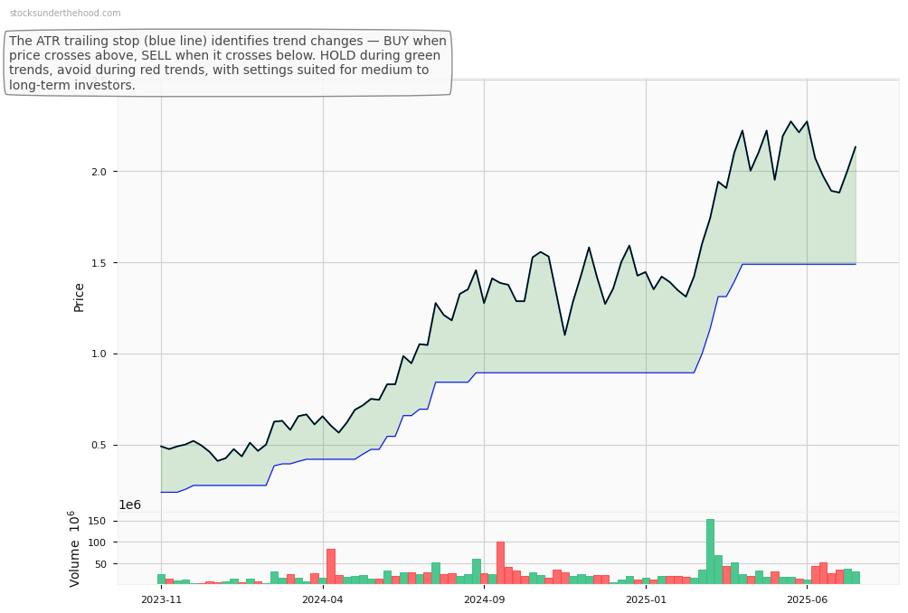 Catalyst Metals Limited (ASX:SPR) 10-Year Weekly ATR Trailing Stop Price Chart