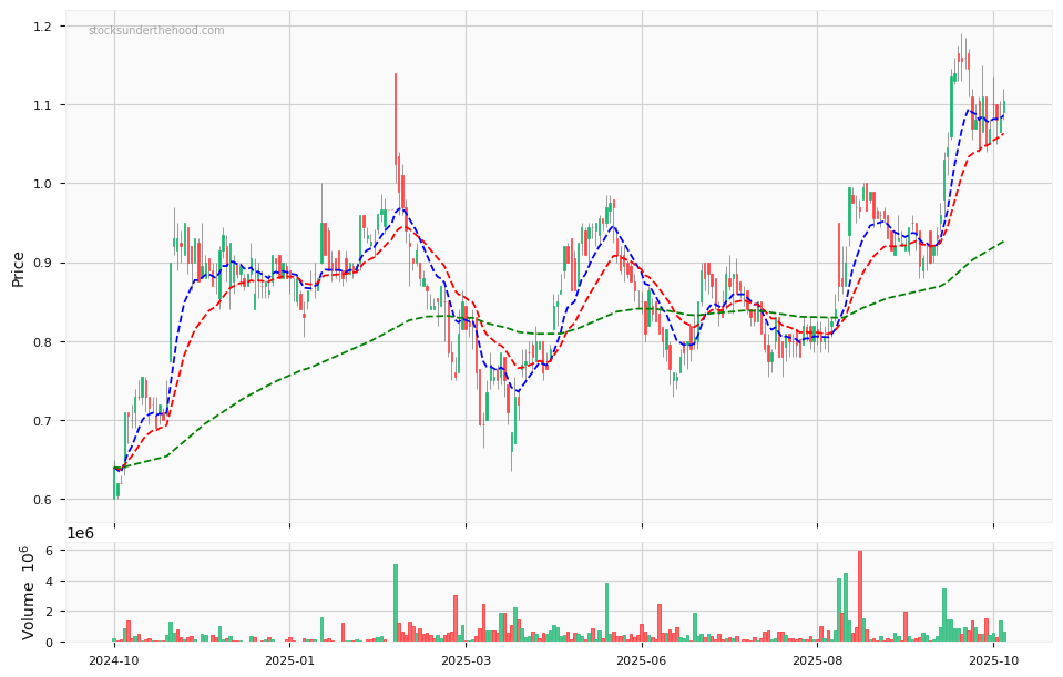 Candle share price chart for Smart Parking Limited (SPZ) over the past 12 months, accompanied by trading volume bars and 3EMA moving averages.