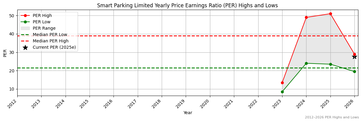 Smart Parking Limited (SPZ) PER Highs and Lows (2012–2027)
