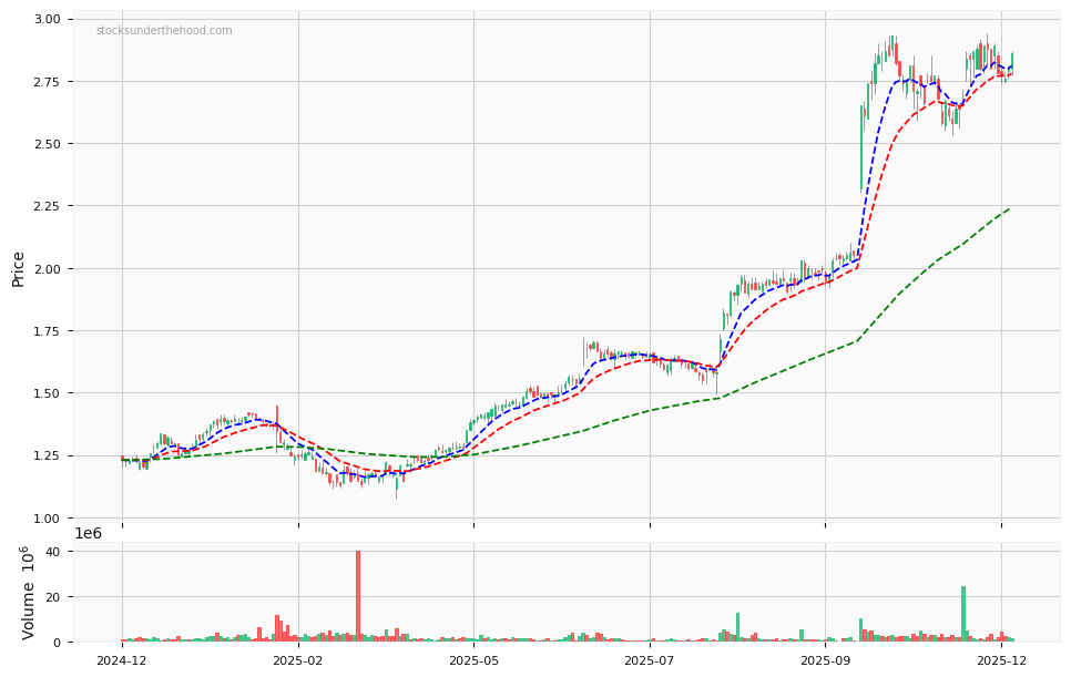 Candle share price chart for SRG Global Limited (SRG) over the past 12 months, accompanied by trading volume bars and 3EMA moving averages.
