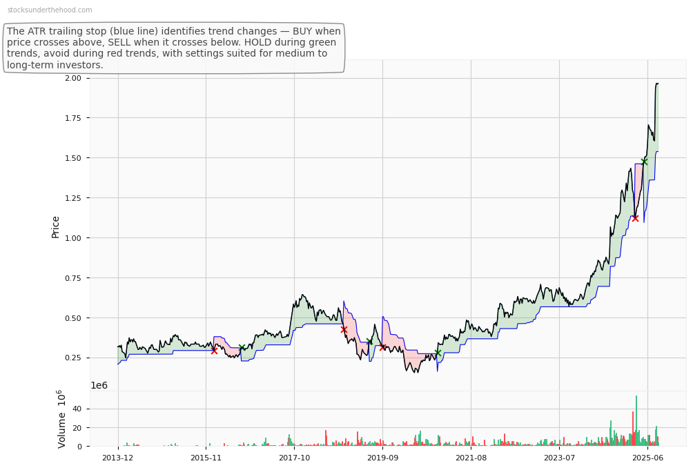 SKS Technologies Group Limited (ASX:SRG) 10-Year Weekly ATR Trailing Stop Price Chart