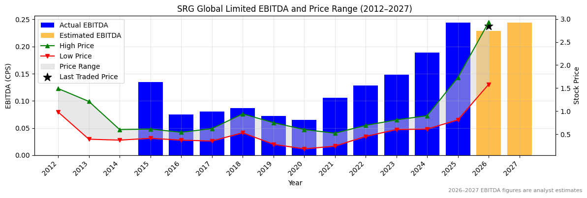 SRG Global Limited (SRG) EBITDA Chart 2012–2027