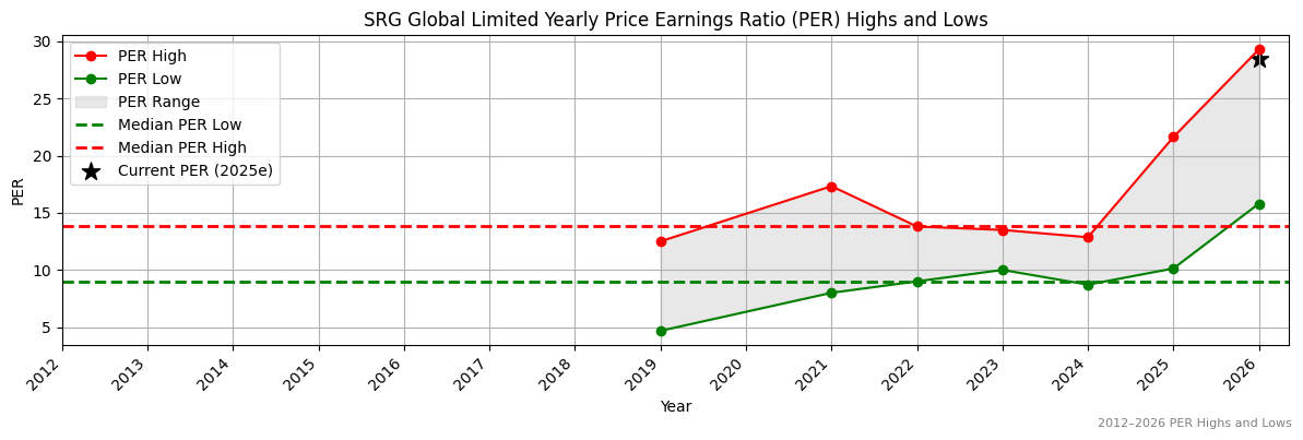 SRG Global Limited (SRG) PER Highs and Lows (2012–2027)