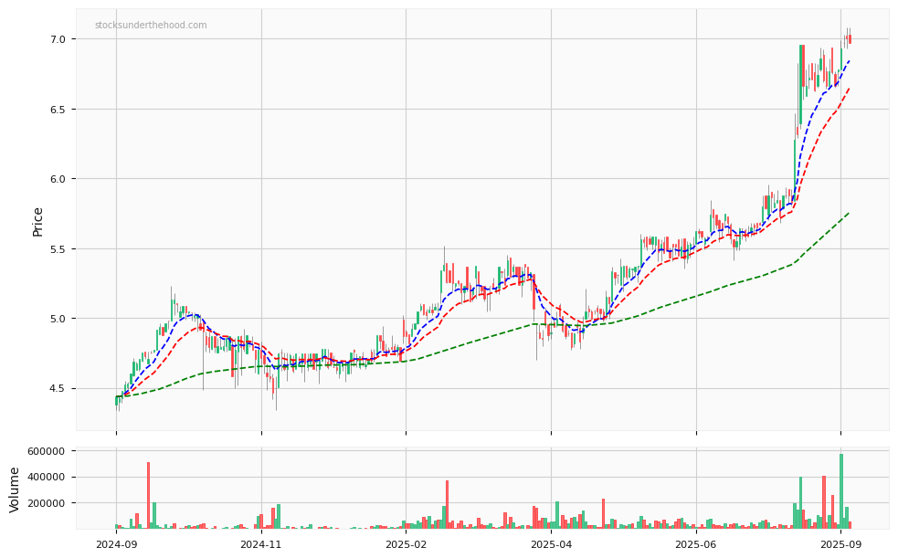 Candle share price chart for Servcorp Limited (SRV) over the past 12 months, accompanied by trading volume bars and 3EMA moving averages.