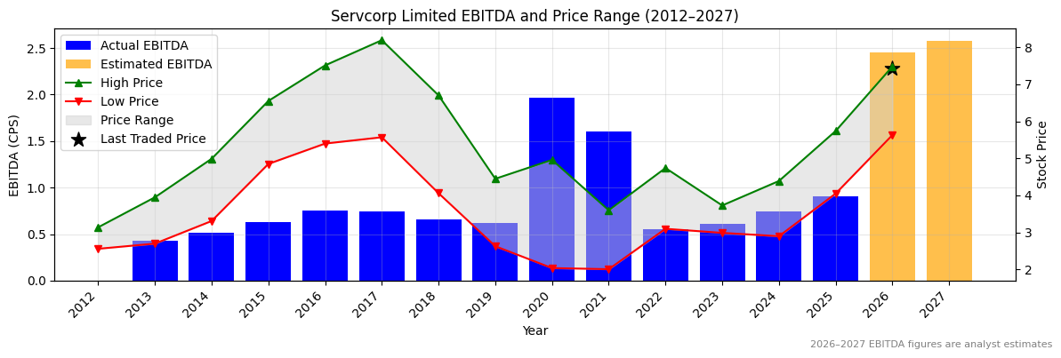 Servcorp Limited (SRV) EBITDA Chart 2012–2027