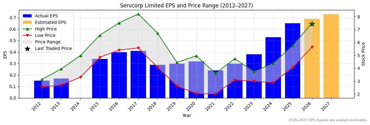 Servcorp Limited (SRV) Normalised EPS Chart (2012–2027)