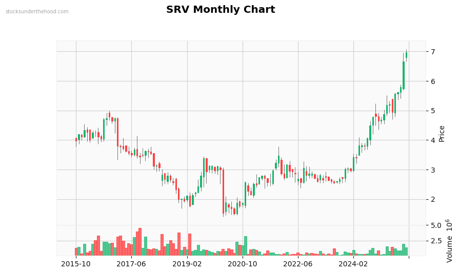 SRV Monthly Chart