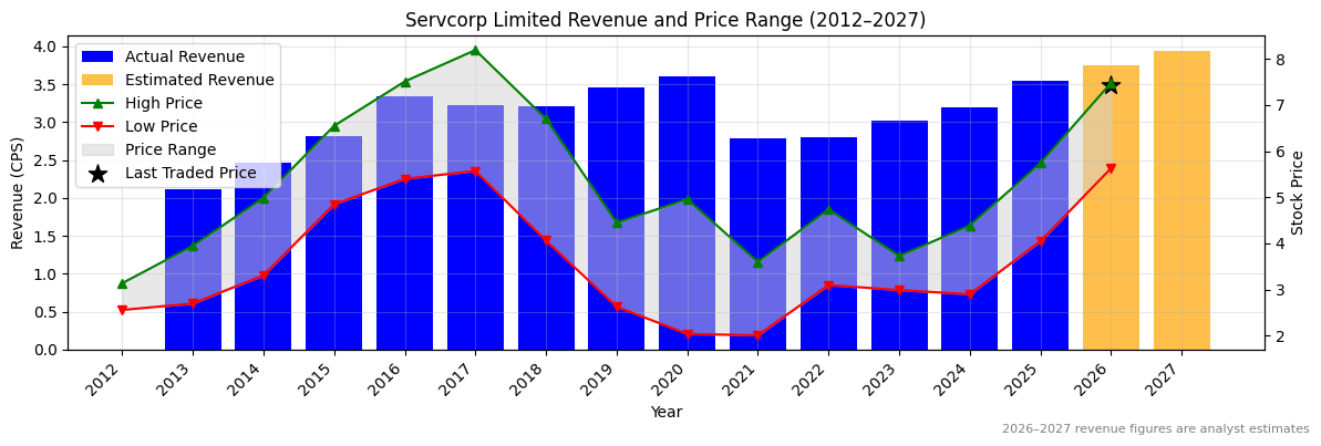 Servcorp Limited (SRV) Revenue Chart 2012–2027