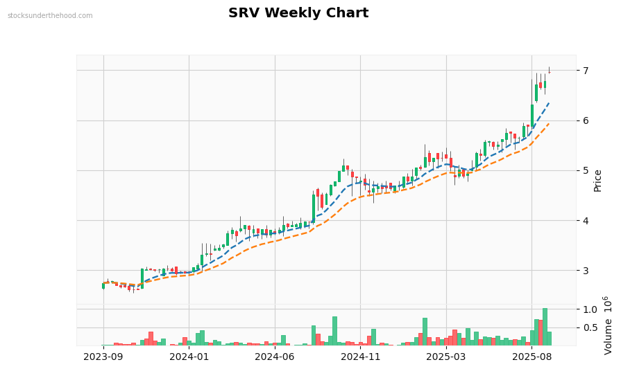SRV Weekly Chart