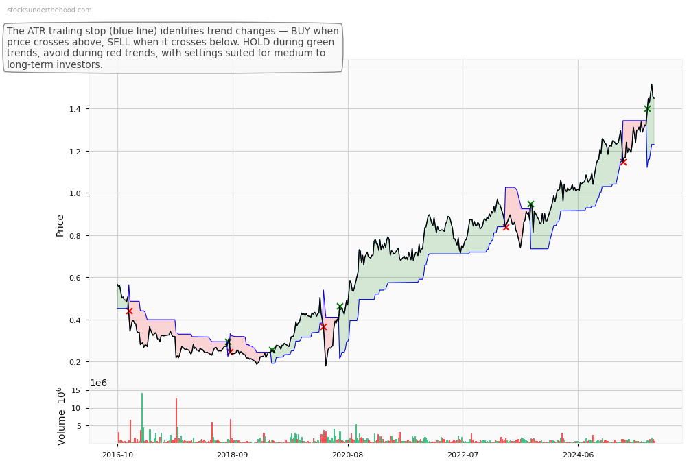 Servcorp Limited (ASX:SSG) 10-Year Weekly ATR Trailing Stop Price Chart