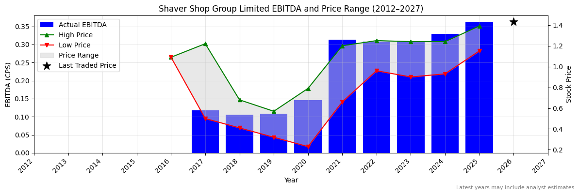 Shaver Shop Group Limited (SSG) EBITDA Chart 2012–2027