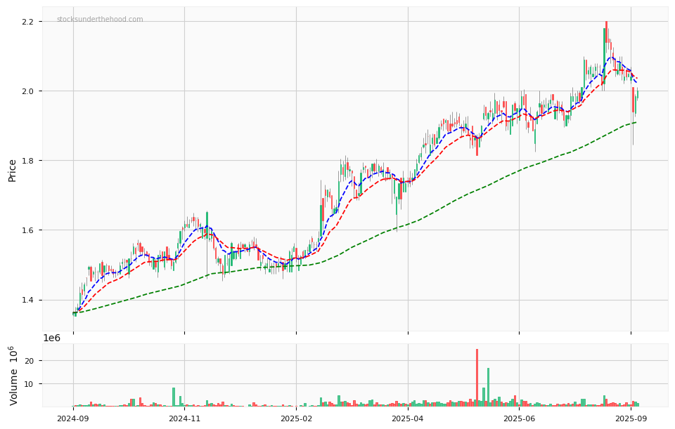 Candle share price chart for Service Stream Limited (SSM) over the past 12 months, accompanied by trading volume bars and 3EMA moving averages.