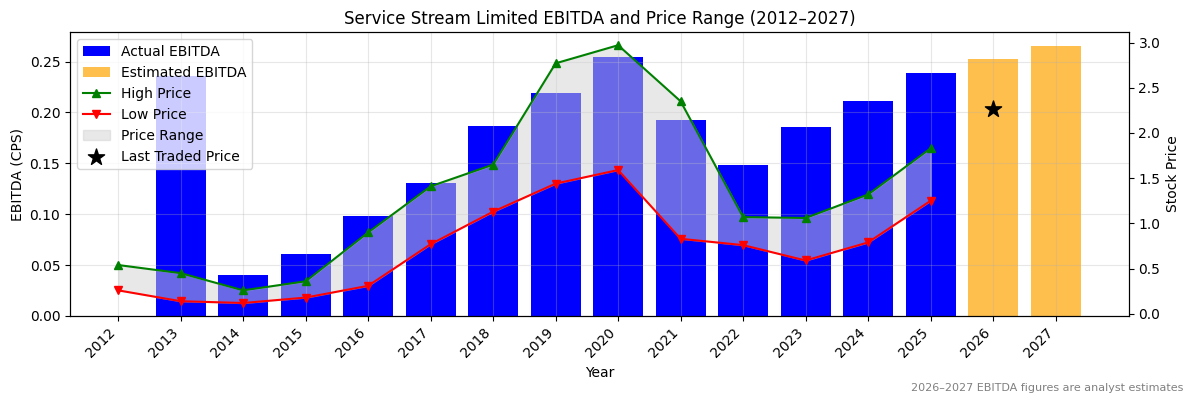 Service Stream Limited (SSM) EBITDA Chart 2012–2027