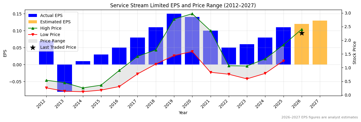 Service Stream Limited (SSM) Normalised EPS Chart (2012–2027)