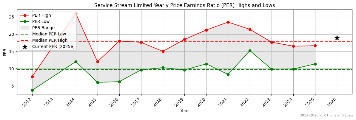 Service Stream Limited (SSM) PER Highs and Lows (2012–2027)