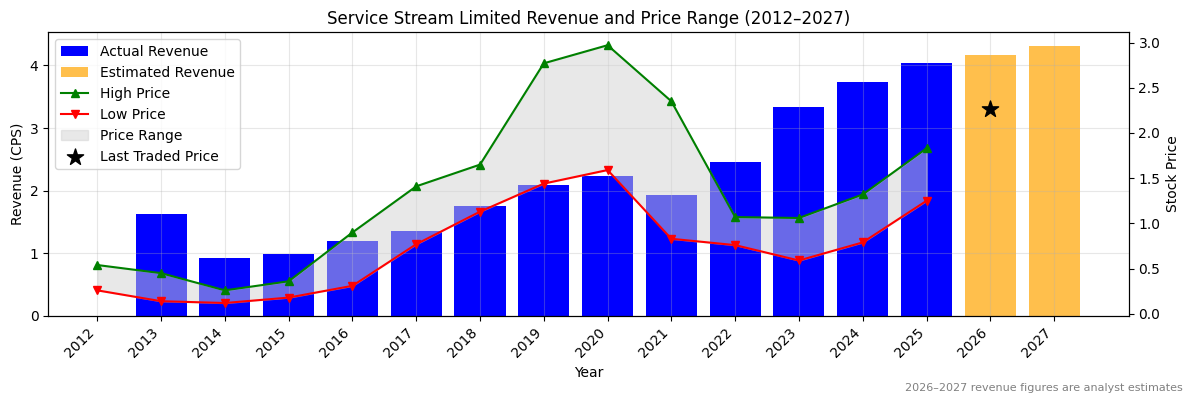Service Stream Limited (SSM) Revenue Chart 2012–2027