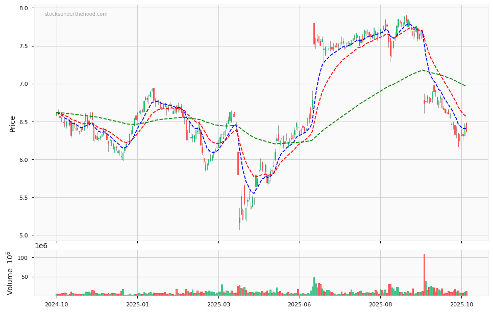Candle share price chart for Santos Limited (STO) over the past 12 months, accompanied by trading volume bars and 3EMA moving averages.