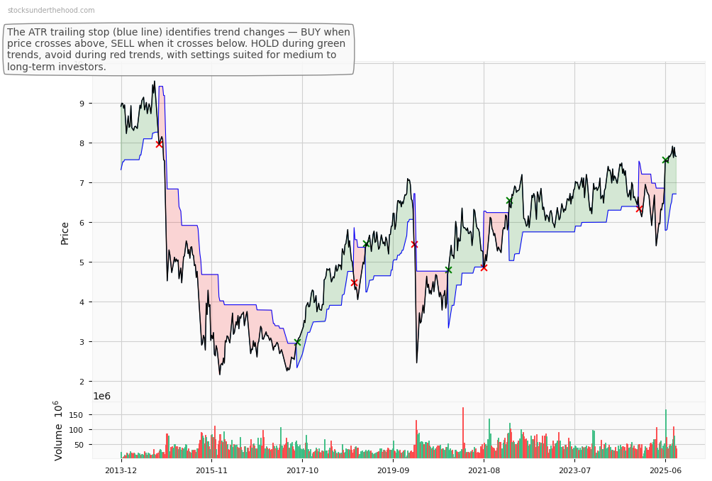 Block, Inc. (ASX:STO) 10-Year Weekly ATR Trailing Stop Price Chart