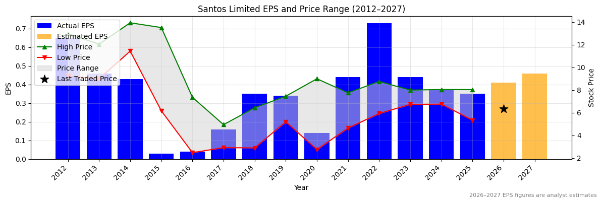 Santos Limited (STO) Normalised EPS Chart (2012–2027)