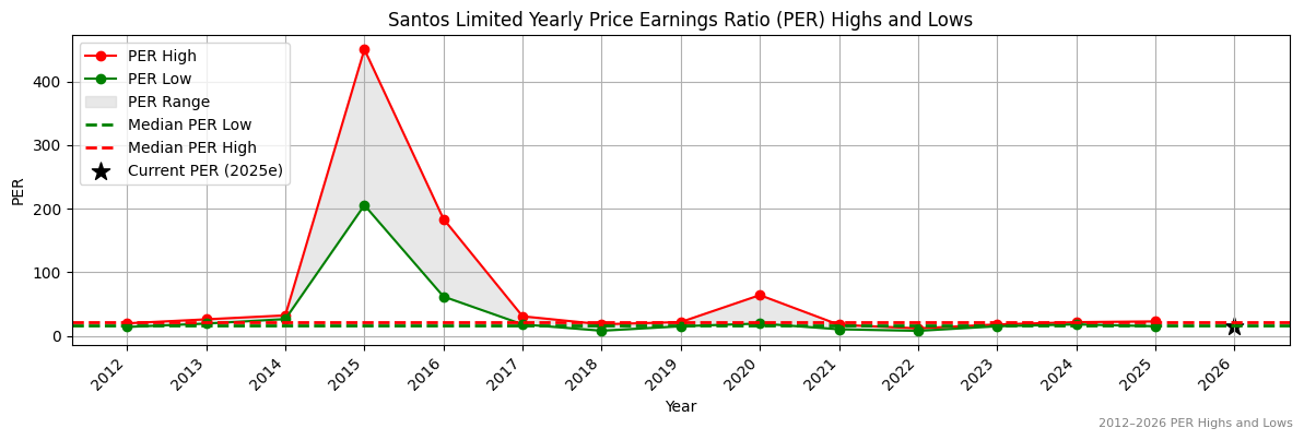 Santos Limited (STO) PER Highs and Lows (2012–2027)