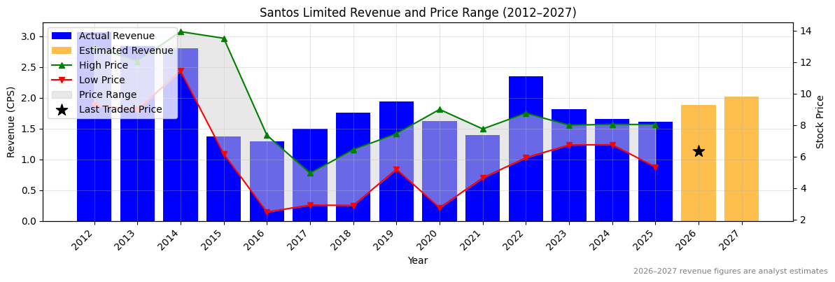 Santos Limited (STO) Revenue Chart 2012–2027