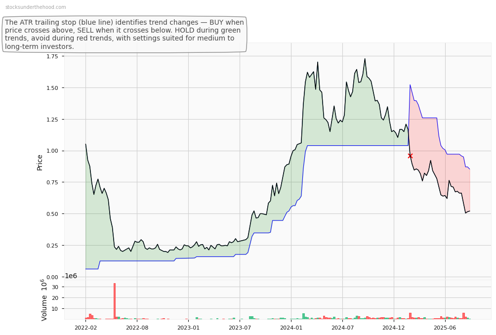 Santos Limited (ASX:STP) 10-Year Weekly ATR Trailing Stop Price Chart