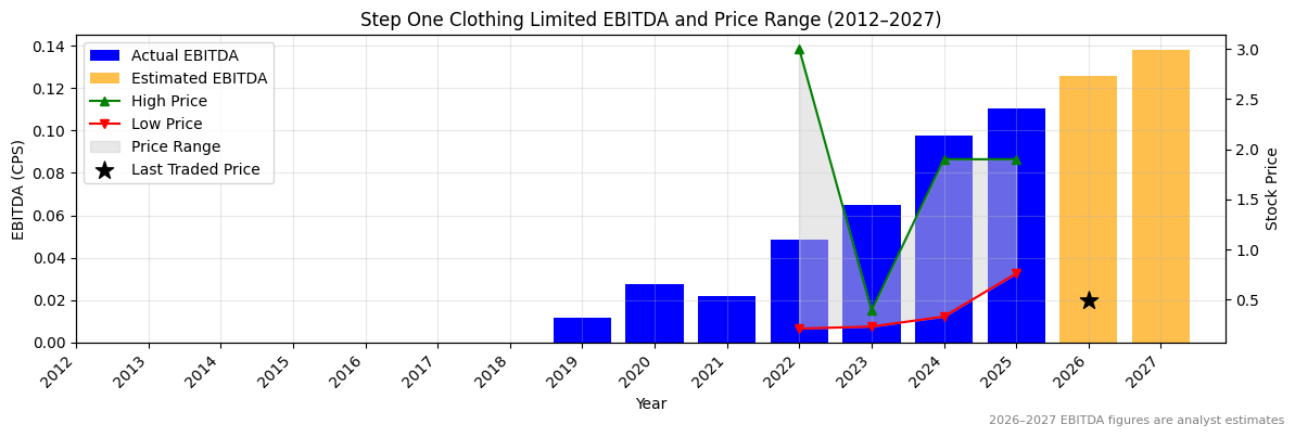 Step One Clothing Limited (STP) EBITDA Chart 2012–2027