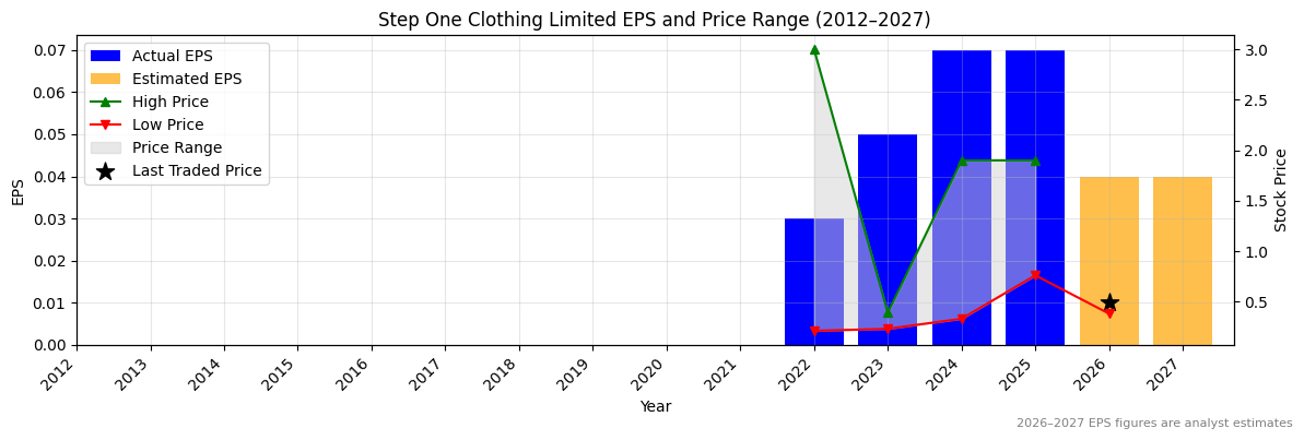 Step One Clothing Limited (STP) Normalised EPS Chart (2012–2027)
