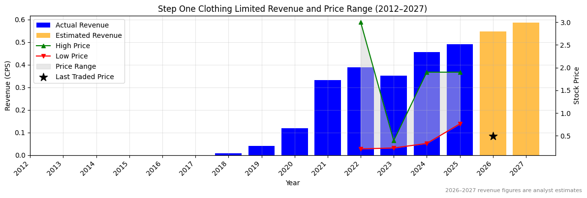 Step One Clothing Limited (STP) Revenue Chart 2012–2027