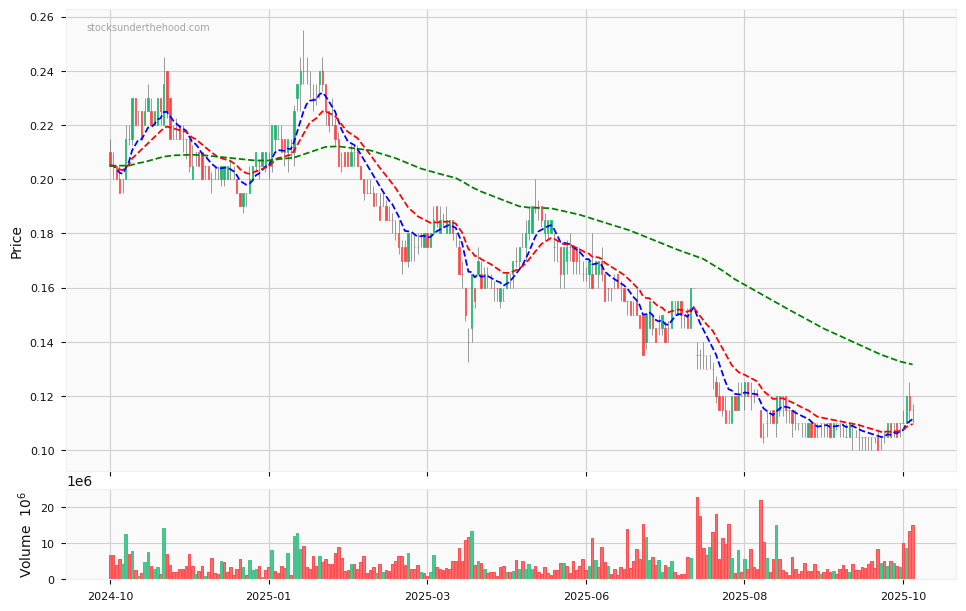 Candle share price chart for Strike Energy Limited (STX) over the past 12 months, accompanied by trading volume bars and 3EMA moving averages.