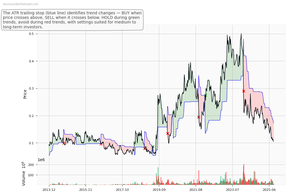 Step One Clothing Limited (ASX:STX) 10-Year Weekly ATR Trailing Stop Price Chart