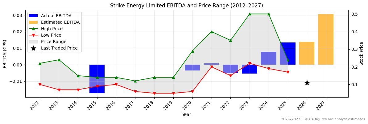 Strike Energy Limited (STX) EBITDA Chart 2012–2027