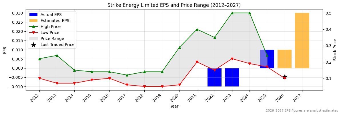 Strike Energy Limited (STX) Normalised EPS Chart (2012–2027)