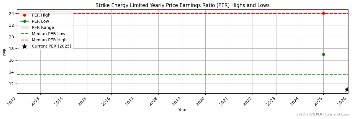 Strike Energy Limited (STX) PER Highs and Lows (2012–2027)